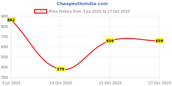 amazon.in rupa Mens Rainwear For Men, Dual Tone Collection, Waterproof Pvc Rain Standard Length Jacket With Pants And Carry Bag, Pack Of 1 rupa Price History Graph from 3 Jul 2025 to 27 Oct 2025