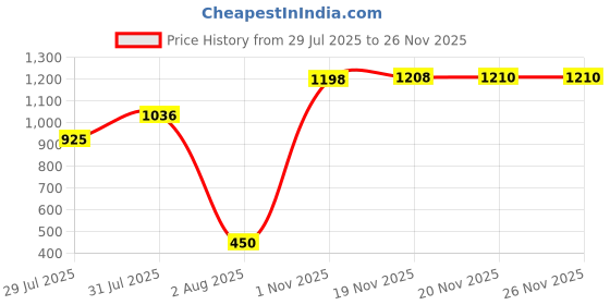 amazon.in rupa Mens Rainwear For Men, Dual Tone Collection, Waterproof Pvc Rain Standard Length Jacket With Pants And Carry Bag, Pack Of 1 rupa Price History Graph from 29 Jul 2025 to 26 Nov 2025