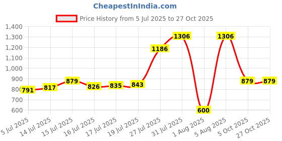 amazon.in rupa Mens Rainwear For Men, Waterproof Nylon Blended Rain Standard Length Jacket With Pants And Carry Bag, Pack Of 1 rupa Price History Graph from 5 Jul 2025 to 27 Oct 2025