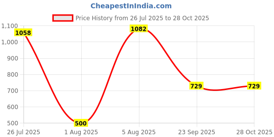 amazon.in rupa Mens Rainwear For Men, Waterproof Pu Rain Standard Length Jacket With Pants And Carry Bag, Pack Of 1 rupa Price History Graph from 26 Jul 2025 to 28 Oct 2025