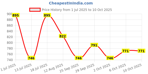amazon.in lancer Mens Rambo-195blk-org Sneaker lancer Price History Graph from 1 Jul 2025 to 10 Oct 2025
