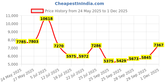 amazon.in tommy hilfiger Men'S Ranger Leather Passcase Wallet with Removable Card Holder, Black, One Size tommy hilfiger Price History Graph from 24 May 2025 to 1 Dec 2025