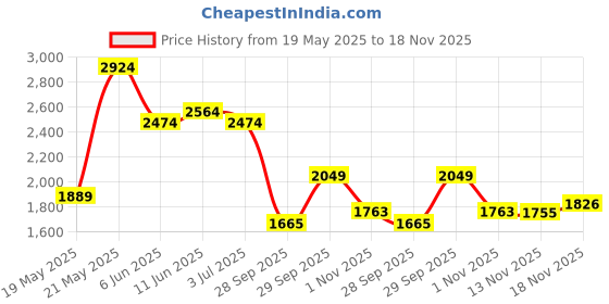 amazon.in puma Men's RAPIDSANDS Running Shoe puma Price History Graph from 19 May 2025 to 18 Nov 2025