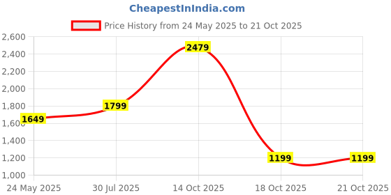 amazon.in reebok Mens Rapture T Top reebok Price History Graph from 24 May 2025 to 21 Oct 2025