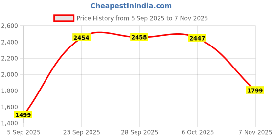 amazon.in reebok Mens Rapture T Top reebok Price History Graph from 5 Sep 2025 to 7 Nov 2025