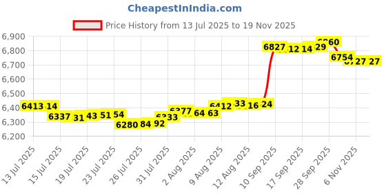 amazon.in adoreism Men's Rash Guard Long Sleeves Splice UPF 50+ BJJ Jiu Jitsu Rash Guard Compression Swimming Shirts adoreism Price History Graph from 13 Jul 2025 to 19 Nov 2025