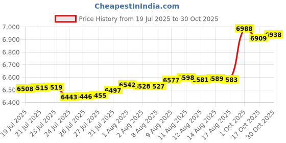 amazon.in adoreism Men's Rash Guard Long Sleeves Splice UPF 50+ BJJ Jiu Jitsu Rash Guard Compression Swimming Shirts adoreism Price History Graph from 19 Jul 2025 to 30 Oct 2025