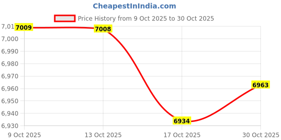 amazon.in adoreism Men's Rash Guard Long Sleeves Splice UPF 50+ BJJ Jiu Jitsu Rash Guard Compression Swimming Shirts adoreism Price History Graph from 9 Oct 2025 to 30 Oct 2025