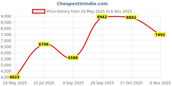 amazon.in naviskin Men's Rash Guard Shirts Swim Shirts UPF 50+ UV Sun Protection Long Sleeve Shirts Lightweight Quick Dry naviskin Price History Graph from 24 May 2025 to 6 Nov 2025