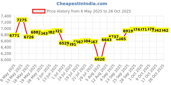 amazon.in angel season Men's Rash Guard Shirts UPF 50+ Long Sleeve Swim Shirts Quick Dry UV Sun Protection Shirts Lightweight angel season Price History Graph from 6 May 2025 to 26 Oct 2025