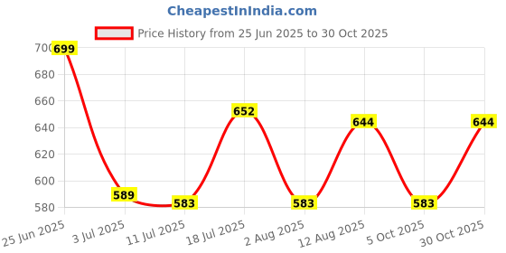 amazon.in calandis Mens Ratchet Belt Buckle, Automatic Slide Buckle for Belt S 35mm 8 calandis Price History Graph from 25 Jun 2025 to 30 Oct 2025