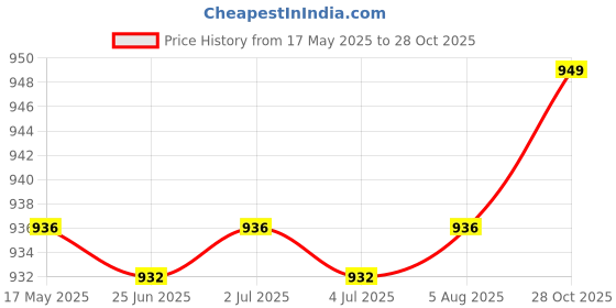 amazon.in myaddiction Mens Ratchet Belt Buckle, Automatic Slide Buckle for Belt Strap 34-36mm Bronze myaddiction Price History Graph from 17 May 2025 to 28 Oct 2025