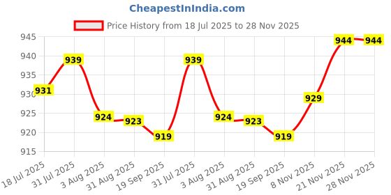 amazon.in heavenglow Mens Ratchet Belt Buckle, Automatic Slide Buckle for Belt Strap 34-36mm Copper | Belt Buckles heavenglow Price History Graph from 18 Jul 2025 to 28 Nov 2025