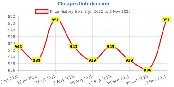 amazon.in calandis Mens Ratchet Belt Buckle, Automatic Slide Buckle for Belt Strap 34-36mm Gray | Belt Buckles calandis Price History Graph from 2 Jul 2025 to 30 Oct 2025