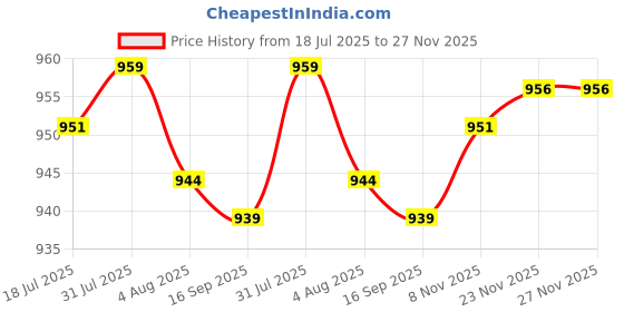 amazon.in heavenglow Mens Ratchet Belt Buckle, Automatic Slide Buckle for Belt Strap 34-36mm Gray | Belt Buckles heavenglow Price History Graph from 18 Jul 2025 to 27 Nov 2025