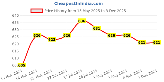 amazon.in merishopp Mens Ratchet Belt Buckle, Automatic Slide Buckle for Belt Strap 35mm 1 merishopp Price History Graph from 13 May 2025 to 3 Dec 2025