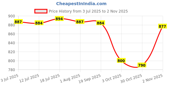 amazon.in calandis Mens Ratchet Belt Buckle, Automatic Slide Buckle for Belt Strap 35mm 2 | Belt Buckles calandis Price History Graph from 3 Jul 2025 to 30 Oct 2025