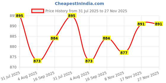amazon.in heavenglow Mens Ratchet Belt Buckle, Automatic Slide Buckle for Belt Strap 35mm 2 | Belt Buckles heavenglow Price History Graph from 31 Jul 2025 to 27 Nov 2025