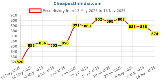 amazon.in bnf Mens Ratchet Belt Buckle, Automatic Slide Buckle for Belt Strap 35mm 2 | Clothing Shoes & Accessories | Mens Accessories | Belt Buckles bnf Price History Graph from 13 May 2025 to 16 Nov 2025