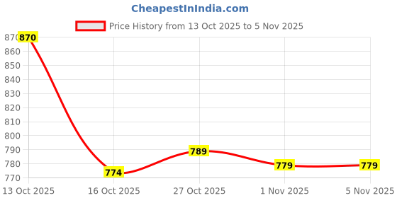 amazon.in elbme Mens Ratchet Belt Buckle, Automatic Slide Buckle for Belt Strap 35mm 3 | Mens Accessories |Belt Buckles elbme Price History Graph from 13 Oct 2025 to 3 Nov 2025