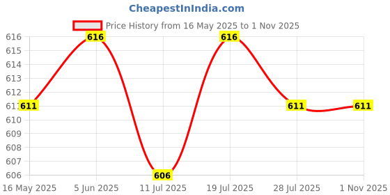 amazon.in club bollywood Mens Ratchet Belt Buckle, Automatic Slide Buckle for Belt Strap 35mm 3'|Clothing Shoes & Accessories | Mens Accessories | Belt Buckles'| Belt Buckles'|Belt Buckles' club bollywood Price History Graph from 16 May 2025 to 1 Nov 2025