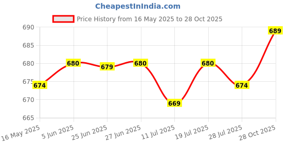 amazon.in club bollywood Mens Ratchet Belt Buckle, Automatic Slide Buckle for Belt Strap 35mm 5'|Clothing Shoes & Accessories | Mens Accessories | Belt Buckles'| Belt Buckles'|Belt Buckles' club bollywood Price History Graph from 16 May 2025 to 28 Oct 2025