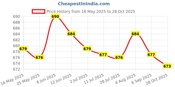 amazon.in merishopp Mens Ratchet Belt Buckle, Automatic Slide Buckle for Belt Strap 35mm 6| Mens Accessories | Belt Buckles|1 Piece Belt Buckle merishopp Price History Graph from 16 May 2025 to 28 Oct 2025