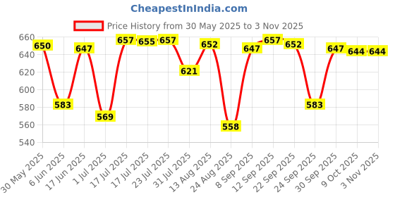 amazon.in bnf Mens Ratchet Belt Buckle, Automatic Slide Buckle for Belt Strap 35mm 8 | Clothing Shoes & Accessories | Mens Accessories | Belt Buckles bnf Price History Graph from 30 May 2025 to 3 Nov 2025