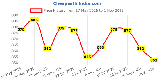 amazon.in loom tree Mens Ratchet Belt Buckle Replacement Pants Adjustable Automatic Slide Buckle loom tree Price History Graph from 17 May 2025 to 1 Nov 2025