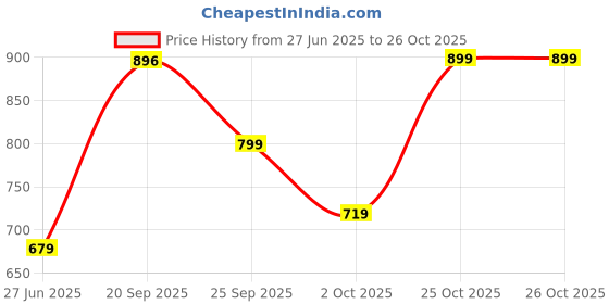 amazon.in studio nexx Men's Raw Blue Regular fit Jeans studio nexx Price History Graph from 27 Jun 2025 to 26 Oct 2025