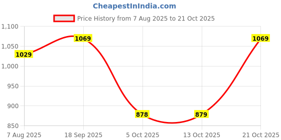 amazon.in wintage Men's Rayon Bandhgala Festive Nehru Jacket Waistcoat - 2 Colors wintage Price History Graph from 7 Aug 2025 to 21 Oct 2025