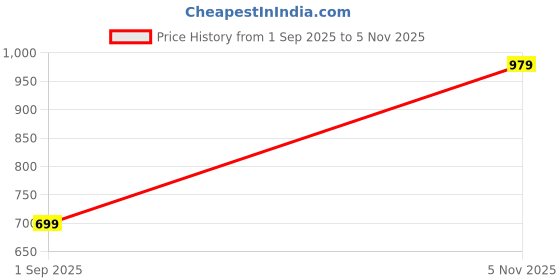 amazon.in amazon brand - tavasya Men's Rayon Blend Geometric Regular Kurta amazon brand - tavasya Price History Graph from 1 Sep 2025 to 5 Nov 2025