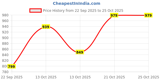 amazon.in amazon brand - tavasya Men's Rayon Blend Geometric Regular Kurta amazon brand - tavasya Price History Graph from 22 Sep 2025 to 25 Oct 2025