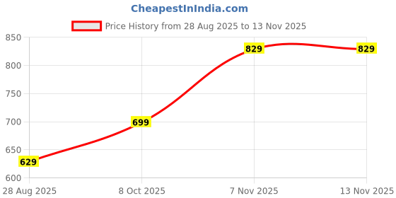 amazon.in amazon brand - tavasya Men's Rayon Blend Solid Regular Kurta amazon brand - tavasya Price History Graph from 28 Aug 2025 to 12 Nov 2025