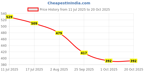 amazon.in leriya fashion Mens Rayon Co-Ord leriya fashion Price History Graph from 11 Jul 2025 to 20 Oct 2025