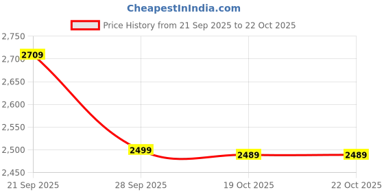amazon.in wintage Men's Rayon Emrbroidery White Waistcoat wintage Price History Graph from 21 Sep 2025 to 19 Oct 2025