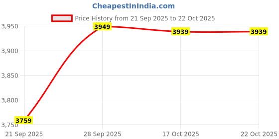 amazon.in wintage Men's Rayon Emrbroidery White Waistcoat wintage Price History Graph from 21 Sep 2025 to 22 Oct 2025