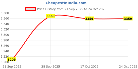 amazon.in wintage Men's Rayon Emrbroidery White Waistcoat wintage Price History Graph from 21 Sep 2025 to 23 Oct 2025