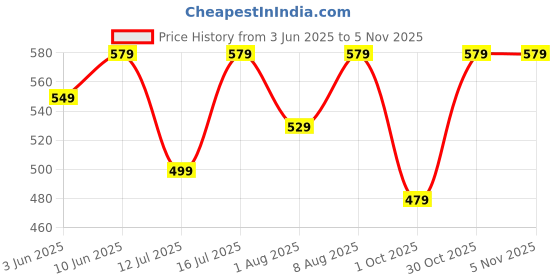 amazon.in greciilooks Men's Rayon Floral Co-Ord Set greciilooks Price History Graph from 3 Jun 2025 to 30 Oct 2025