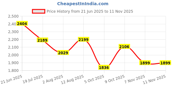 amazon.in vastramay Men's Rayon Kurta - This Men's Kurta exudes Elegance with its Intricate Design and Sophisticated Color Palette. vastramay Price History Graph from 21 Jun 2025 to 7 Nov 2025