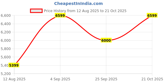 amazon.in arrow Men's Rayon Notch Lapel Collar Dobby Two Piece Suit arrow Price History Graph from 12 Aug 2025 to 21 Oct 2025