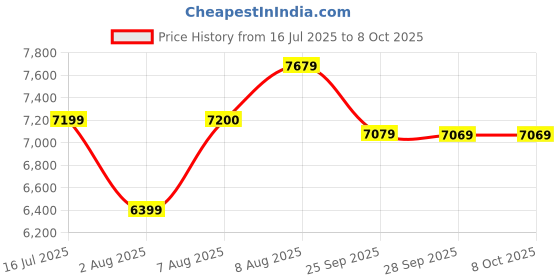 amazon.in arrow Men's Rayon Notch Lapel Collar Patterned Dobby Three Piece Suit arrow Price History Graph from 16 Jul 2025 to 8 Oct 2025