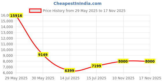 amazon.in arrow Men's Rayon Notch Lapel Collar Patterned Dobby Three Piece Suit arrow Price History Graph from 29 May 2025 to 17 Nov 2025