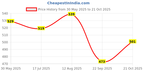 amazon.in dhruvi trendz Men's Rayon Pajama Set dhruvi trendz Price History Graph from 30 May 2025 to 21 Oct 2025