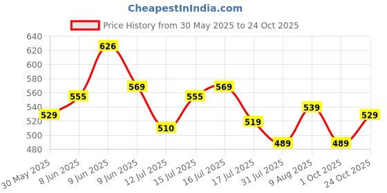 amazon.in dhruvi trendz Men's Rayon Printed Co-Ord Set dhruvi trendz Price History Graph from 30 May 2025 to 24 Oct 2025