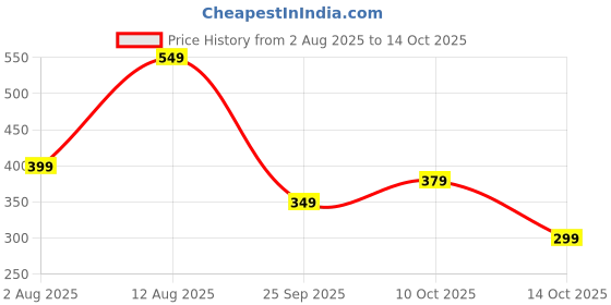 amazon.in greciilooks Men's Rayon Printed Co-Ord Set greciilooks Price History Graph from 2 Aug 2025 to 14 Oct 2025