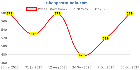 amazon.in greciilooks Men's Rayon Printed Co-Ord Set greciilooks Price History Graph from 23 Jun 2025 to 30 Oct 2025