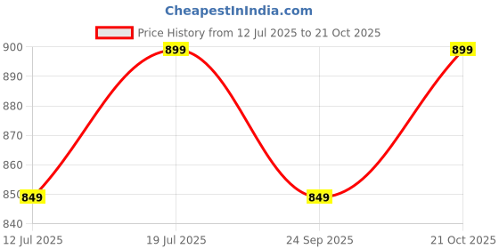 amazon.in gurik Men`S Rayon Printed Pajama Set with Elasticated Waist gurik Price History Graph from 12 Jul 2025 to 21 Oct 2025