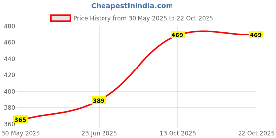 amazon.in leriya fashion Men's Rayon Pyjama Set leriya fashion Price History Graph from 30 May 2025 to 21 Oct 2025