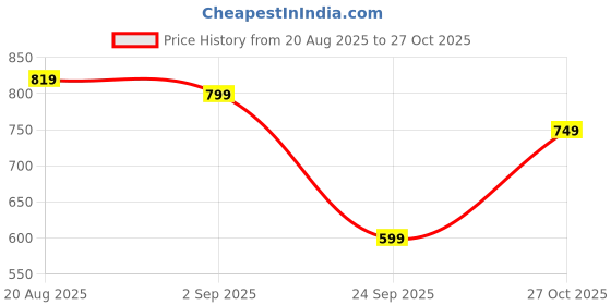 amazon.in amazon brand - symbol Men's Rayon Solid Festive Embellished Long Kurta-Regular Fit (Available in Plus Sizes) amazon brand - symbol Price History Graph from 20 Aug 2025 to 27 Oct 2025